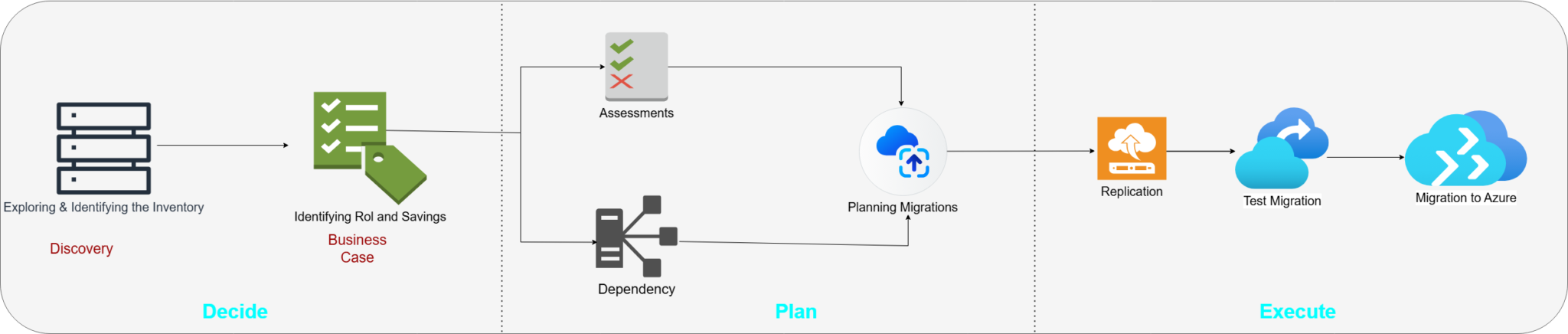 What is Azure Migrate?