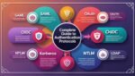Complete Guide to Authentication Protocols_ SAML, OAuth, OIDC, Kerberos, NTLM, and LDAP Explained