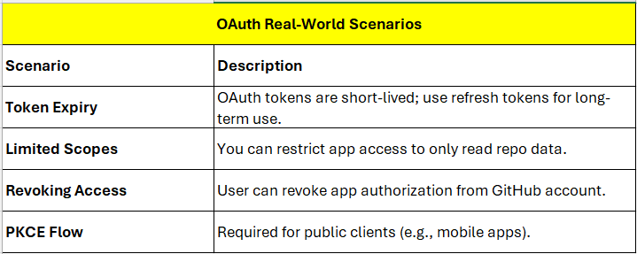 OAuth Real-World Scenarios