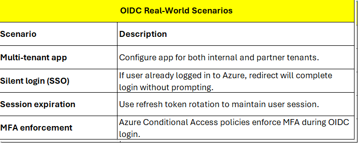 OIDC Real-World Scenarios