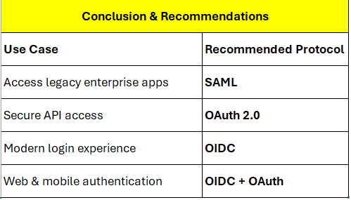 Conclusion & Recommendations