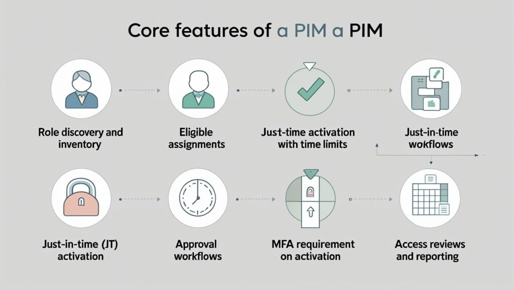 What is PIM?