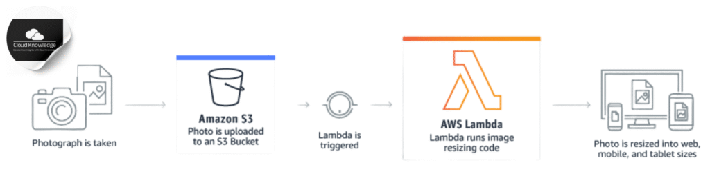 How AWS Lambda Works