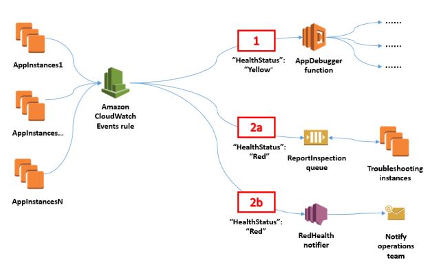 How We May Use AWS CloudWatch Here are some typical use cases / usage patterns: Resource & Infrastructure Monitoring Monitor CPU, memory, disk I/O, network, and other metrics for EC2, RDS, EKS, Lambda etc. (EC2 by default sends metrics every 5 minutes; you can enable detailed monitoring to get 1-minute granularity)
