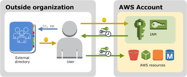 aws iam, iam roles, aws iam tutorial, aws policies, identity and access management aws, aws iam best practices, aws security, aws role types, aws access management, iam policies, custom iam role, aws mfa, aws identity, aws cloud security, iam user roles aws