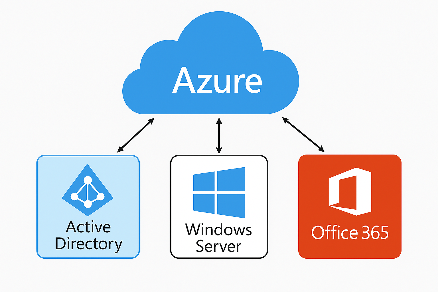 Azure Integration with Microsoft Stack (AD, Windows Server, Office 365)