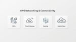 Networking & Connectivity (VPCs, Transit Gateway, Peering, Hybrid)