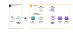 Migration (On-Prem → AWS / Between Regions / Multi-Cloud)