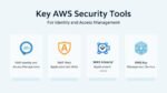 AWS security tools_ IAM, AWS Shield, WAF, KMS.