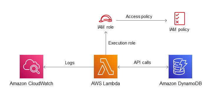 IAM Roles are temporary access credentials that AWS services, users, or applications can assume to perform tasks without using long-term credentials.
