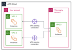 AWS Networking & Connectivity (VPCs, Transit Gateway, Peering, Hybrid)