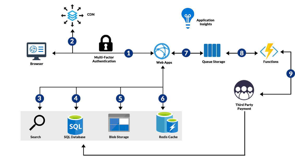 Azure Functions Explained