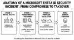 Microsoft Entra ID Security Incidents: Real-World Breaches & Prevention Guide 2025
