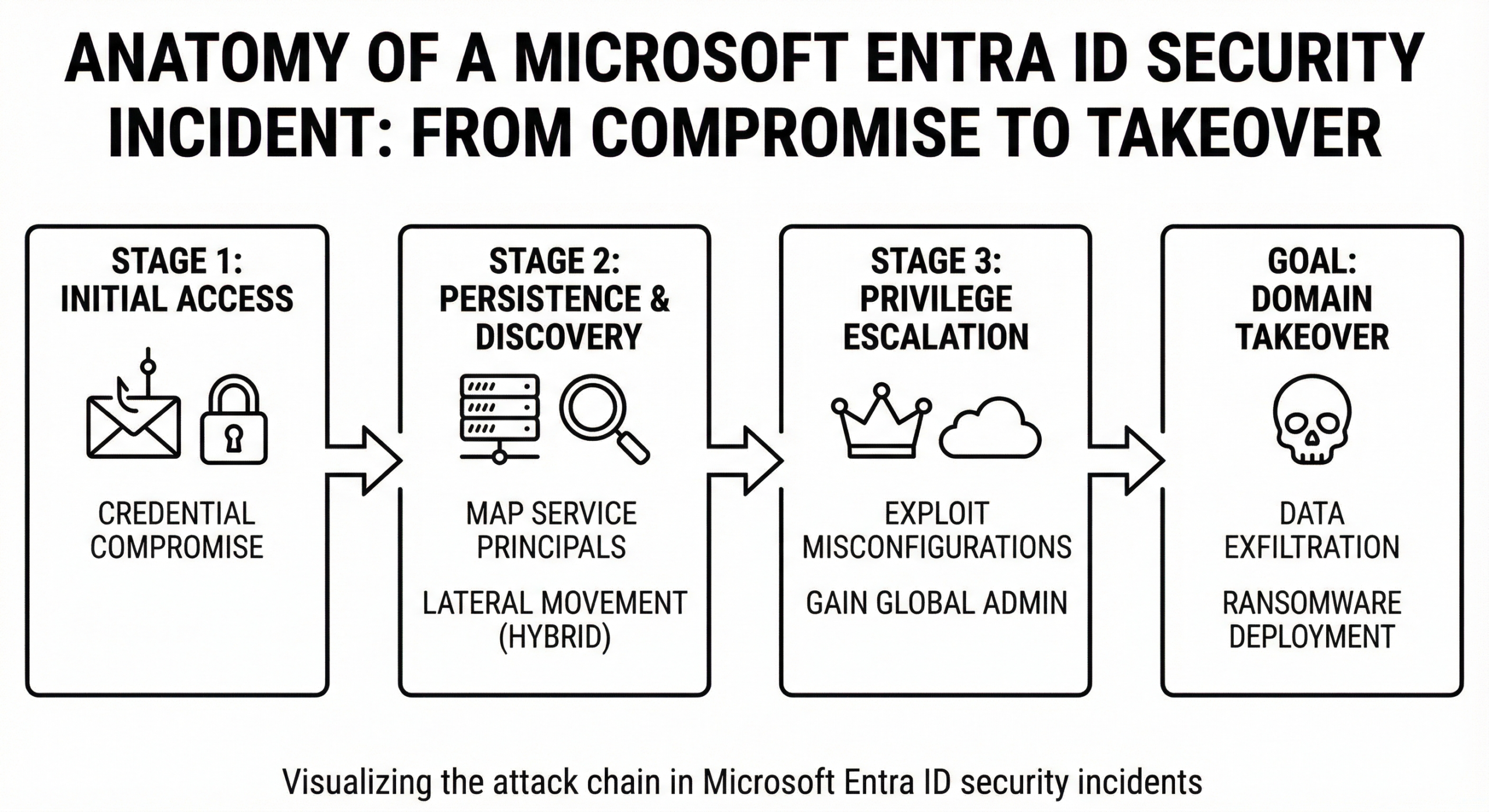 Microsoft Entra ID Security Incidents: Real-World Breaches & Prevention Guide 2025