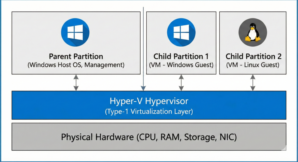 Master Hyper-V Native Windows virtualization platform 1