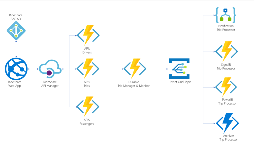Azure Functions, Serverless compute platform that runs code on-demand