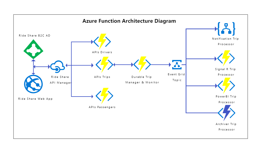 Azure Functions, Serverless compute platform that runs code on-demand
