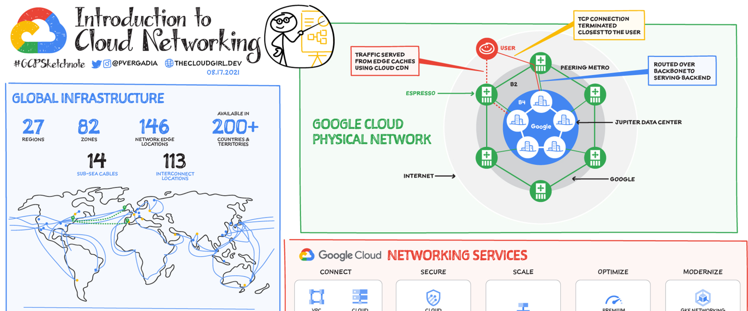 Google Cloud Networking