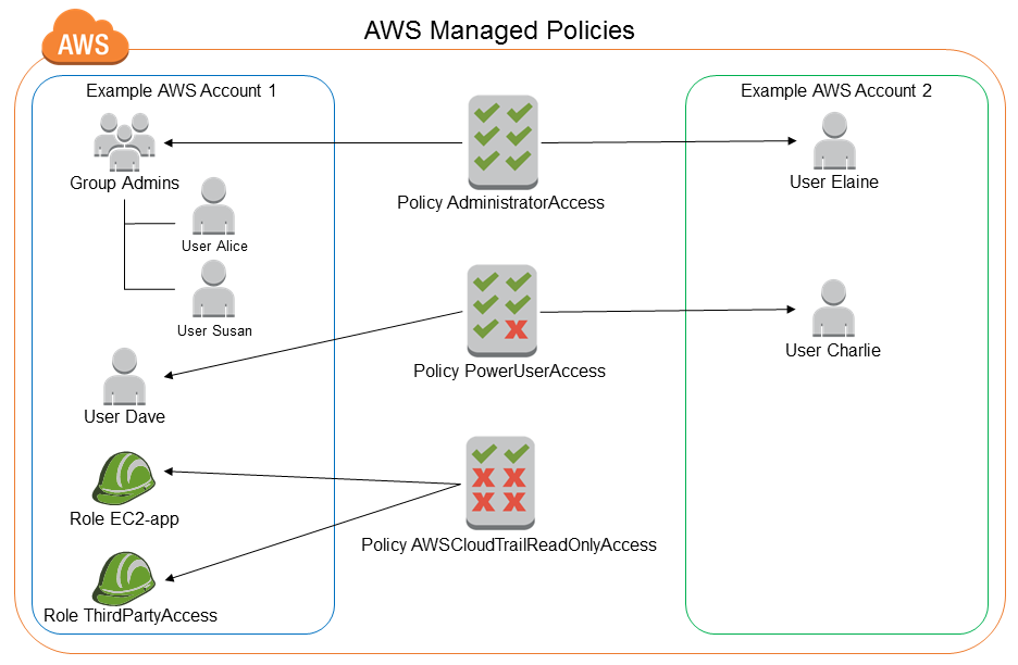 AWS IAM Identity and Access Management