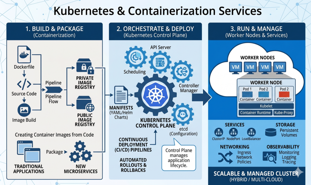 Kubernetes & Containerization Services