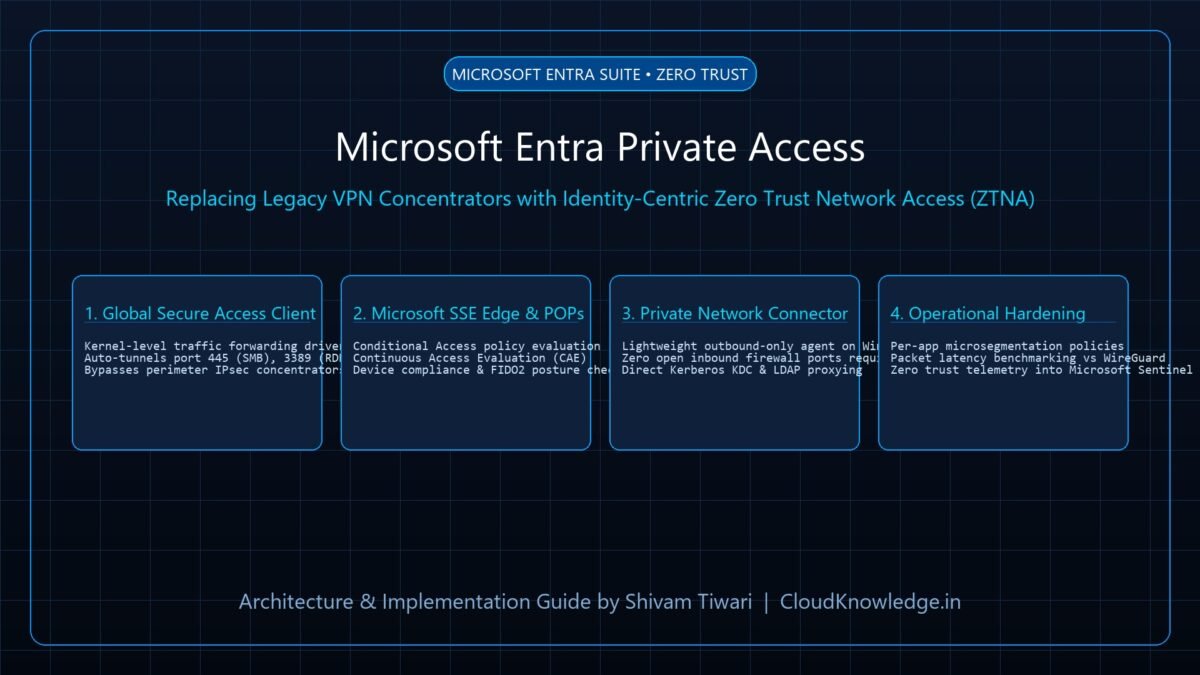Microsoft Entra Private Access: Replacing Legacy VPNs with Zero Trust Network Access (ZTNA)